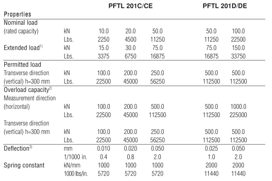 PFTL201